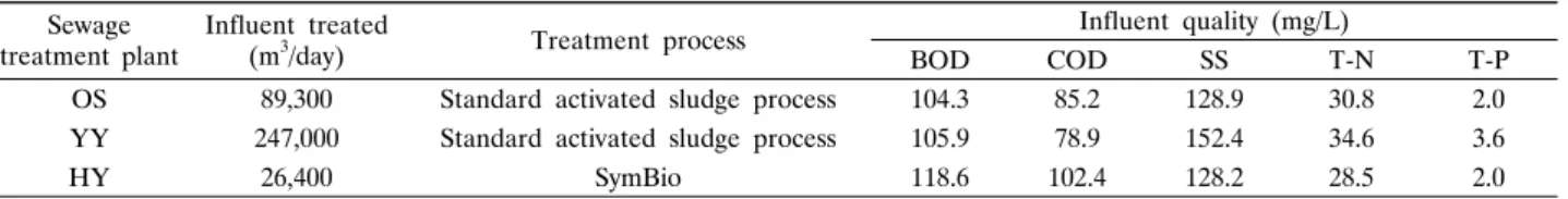 Table  8.  The  description  of  sewage  treatment  plant  studied Sewage 