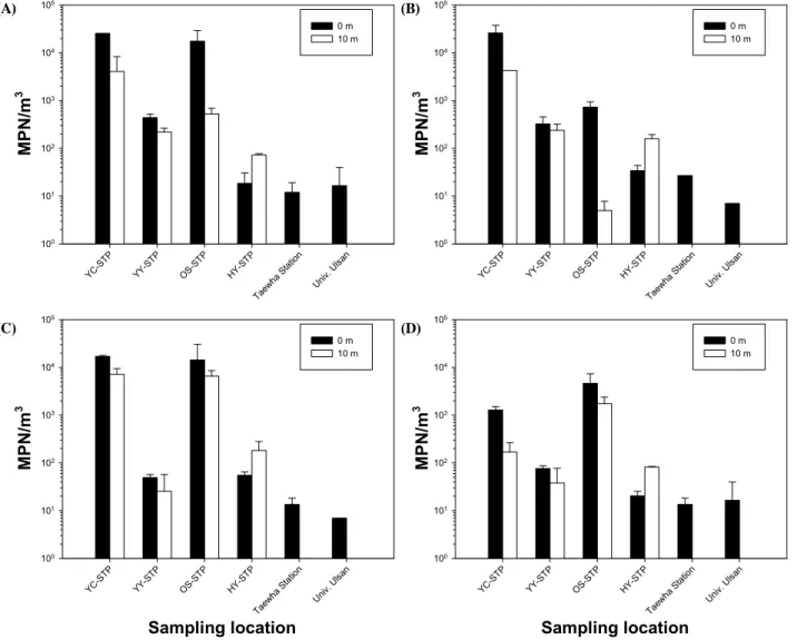 Fig.  1.  Distribution  of  heterotrophic  bacteria  in  bioaerosol  samples  collected  at  different  locations:  (A)  spring,  (B)  summer,  (C)  fall,  and  (D)  winter