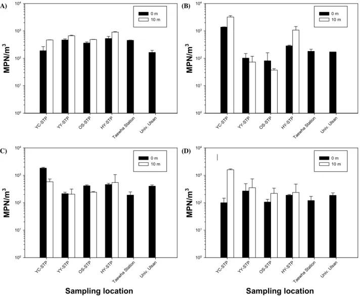 Fig.  2.  Distribution  of  fungi  in  bioaerosol  samples  collected  at  different  locations:  (A)  spring,  (B)  summer,  (C)  fall,  and  (D)  winter