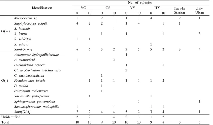 Table  2.  Tentative  identification  of  bacterial  isolates  from  bioaerosol  samples  (spring) Identification No