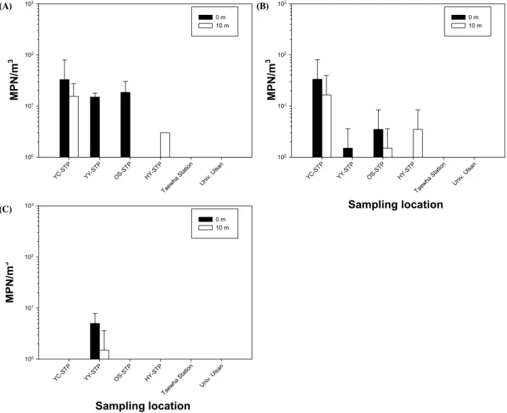 Fig.  3.  Distribution  of  coliform  bacteria  in  bioaerosol  samples  collected  at  different  locations:  (A)  spring,  (B)  summer,  and  (C)  winter