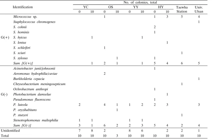 Table  3.  Tentative  identification  of  bacterial  isolates  from  bioaerosol  samples  (summer) Identification