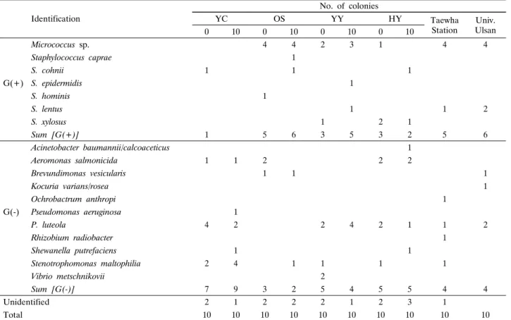 Table  4.  Tentative  identification  of  bacterial  isolates  from  bioaerosol  samples  (fall) 　 Identification No