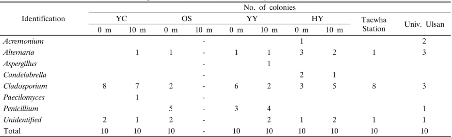 Table  7.  Tentative  identification  of  fungal  isolates  from  bioaerosol  samples  (summer) Identification