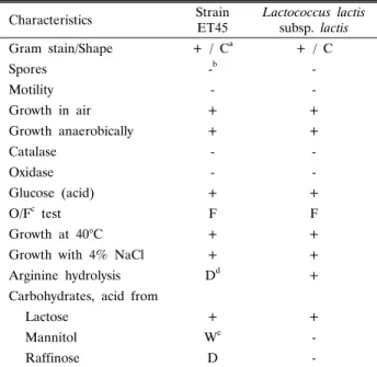 Table  1.  Morphological  and  biochemical  characteristics  of  strain  ET45  from  Kimchi