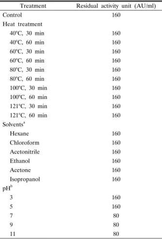 Table  2.  Stability  of  bacteriocin  against  various  treatments Treatment Residual activity unit (AU/ml)