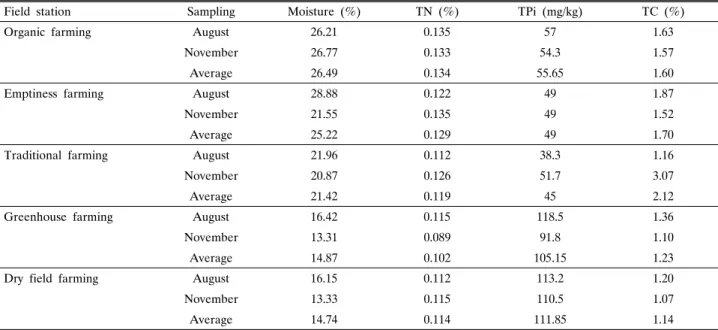 Table 1. Chemical composition of rice paddy and dry field farming soils 