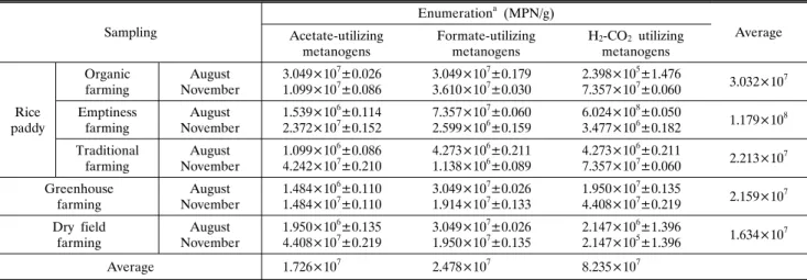 Table 2. MPN enumerations of methanogens Sampling Enumeration a  (MPN/g) Average Acetate-utilizing  metanogens Formate-utilizing
