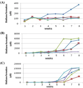 Fig.  3.  Rarefaction  analysis  for  mcr  clone  libraries  for  August  samples  from  traditional  rice  farming  (T)  and  dry  field  farming  soil  (F)