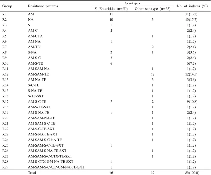 Table 3. Multiple antimicrobial resistance patterns of nontyphoid Salmonella  isolated in Seoul Group  Resistance patterns  Serotypes 