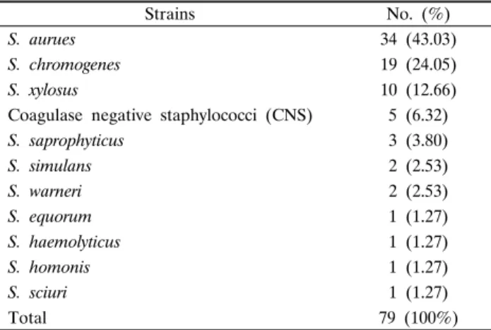 Table 1. Identification of Staphylococci spp. isolated from bovine  milk Strains No. (%) S