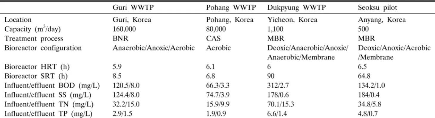 Table 1. Characteristics of the wastewater treatment plants (WWTPs) used in this study