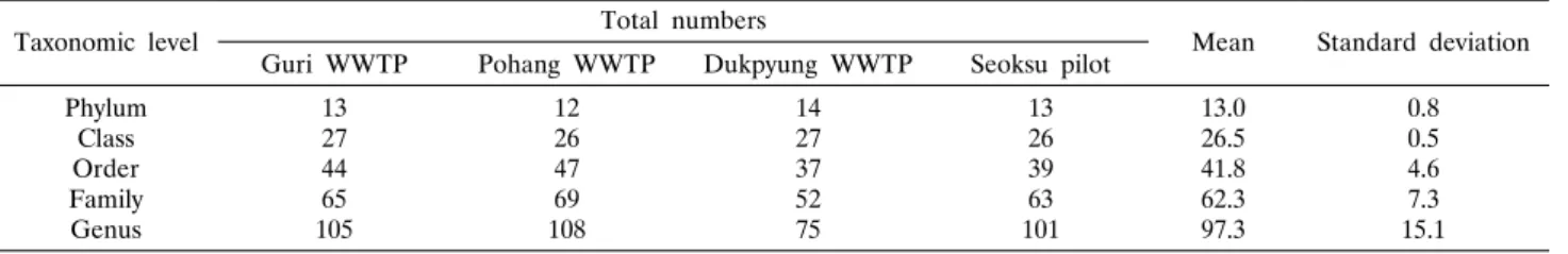Table 2. Classification of 16S rRNA gene sequences by different taxonomic levels