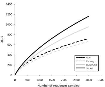 Fig.  3.  Rarefaction  curves  of  OTUs  defined  by  3%  sequence  variations  for  the  four  different  activated  sludge  samples.
