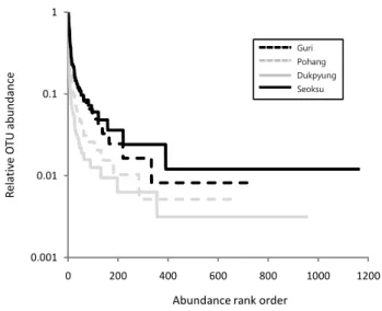 Fig.  4.  Rank  abundance  curves  of  OTUs  defined  by  a  3%  sequence  variation  for  the  four  different  activated  sludge  samples.