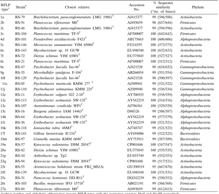 Table 1.  RFLP  fingerprinting  types  and  sequence  similarities  of  16S  rDNA  from  bacterial  strains  isolated  from  the  marine  sponge  Spirastrella abata (RS)