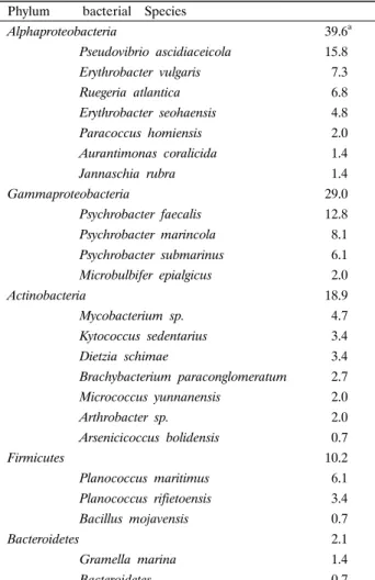 Table 2. Relative abundance of species in major classes deduced  from 16S rDNA sequences of bacteria associated with marine  sponges,  Spirastrella  abata