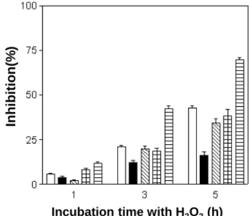 Fig.  1.  Resistance  to  hydrogen  peroxide  (0.5  mM)  of  various  lactic  acid  bacteria  isolated  from  the  mustard  leaf  Kimchi