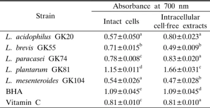 Table 4. Reducing activity of various lactic acid bacteria  isolated from the mustard leaf Kimchi