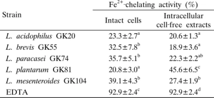 Table 5.  Fe 2+ ‐chelating activity of various lactic acid bacteria  isolated from the mustard leaf Kimchi