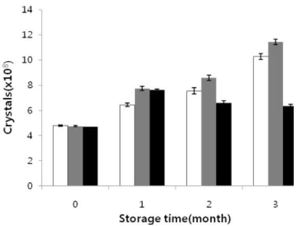Table 7. Insecticidal activity to Spodoptera exigua of BT17 strain  in field test