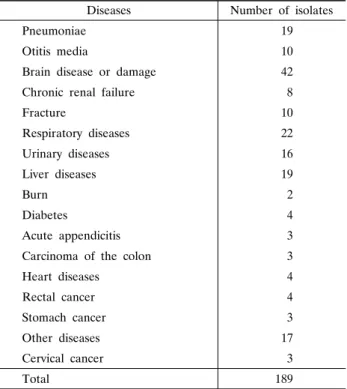 Table 1. The diseases from which the clinical strains used in this study were isolated 