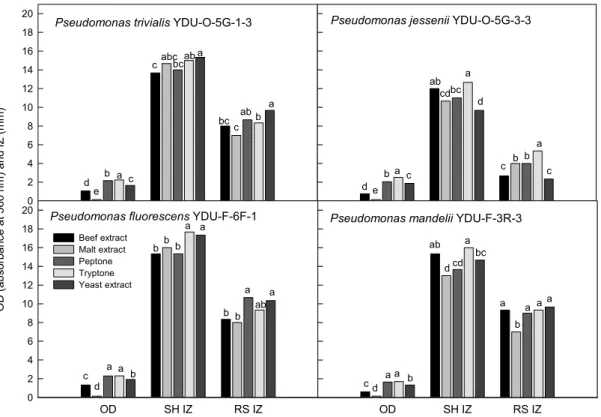 Fig.  6.  Growth  (optical  density,  OD)  and  antifungal  activities  (inhibition  zone,  IZ)  against  S