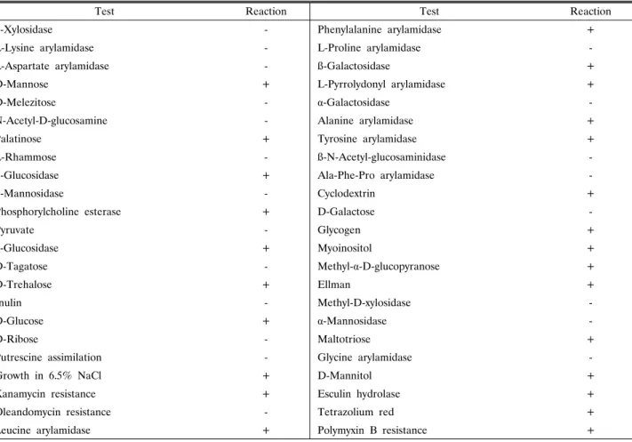 Table 2. Biochemical characterization for the identification of the strain SCK 121057