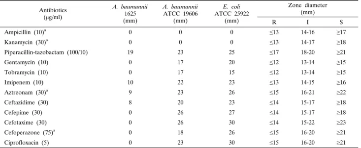Table 1. Antibiotic resistance of A. baumannii 1625 by disk diffusion method Antibiotics (μg/ml) A