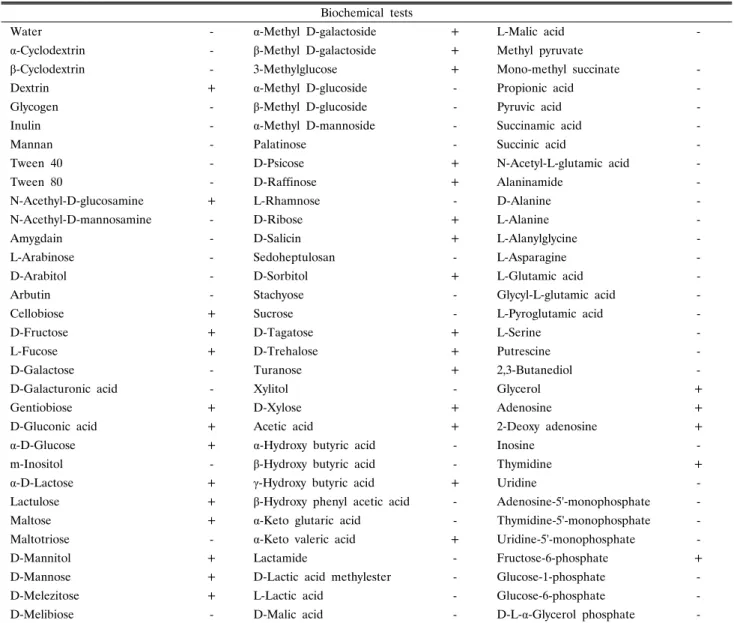 Table 1. Biochemical characteristics of the isolate, L.  lactis HK-9 using the BIOLOG analysis system Biochemical tests