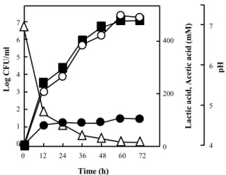 Fig.  2.  Growth  of  the  strain  L.  lactis  HK-9,  measured  as  viable  cell  count  ( ■ )  and  compared  with  the  parallel  formation  of  lactic  acid  ( ○ ),  acetic  acid  ( ● ),  and  pH  changes  ( △ ).