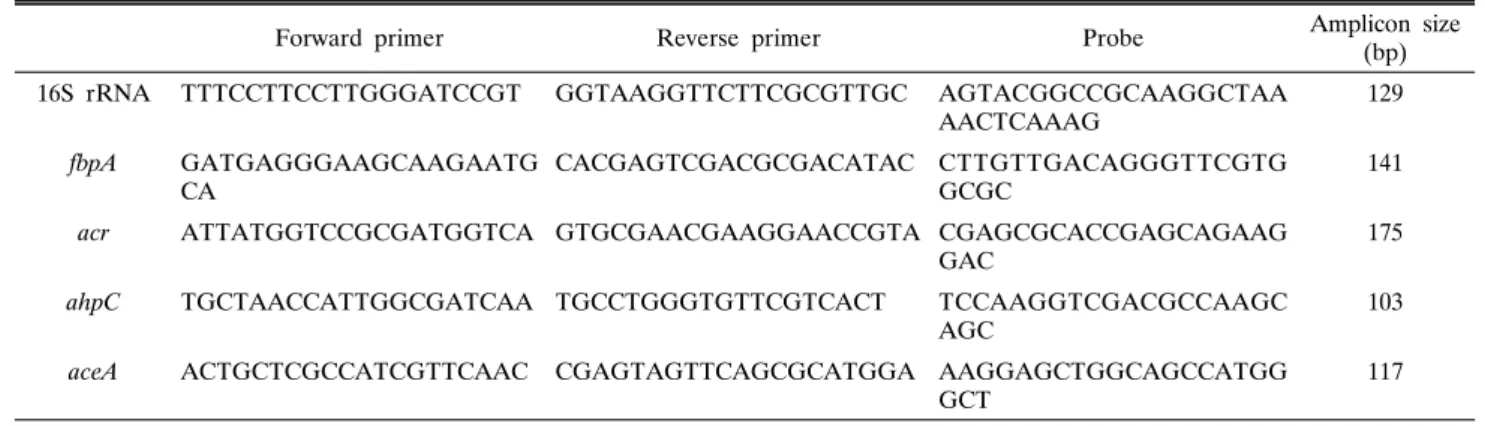 Table 1. PCR primers and probe sequence for detection of Mtb gene expression