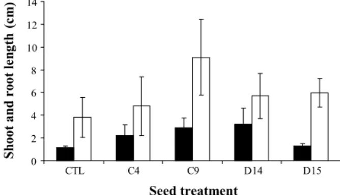 Table 1. Production of zeatin and gibberellin by  R.  faecalis  isolates in brain heart broth medium