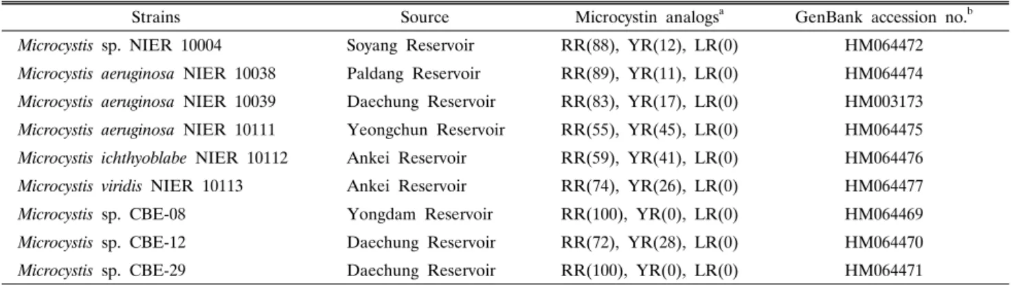 Table 1. Origin and characteristics of toxin for Microcystis strains used in this study