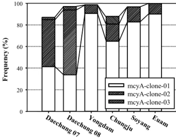 Fig.  3.  Distribution  dynamics  of  mcyA  gene  sequences  in  the  Korean  reservoirs