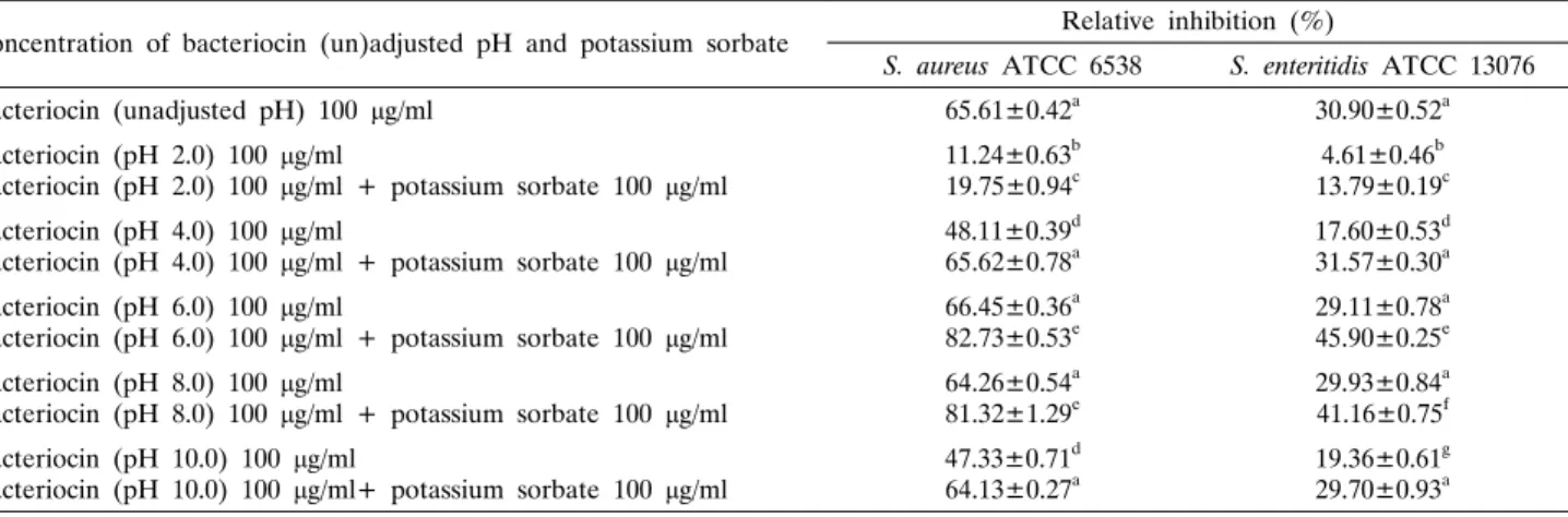 Table 3. Effects of bacteriocin of E. faecalis  MJ-213  (un)adjusted  to  various  pH  alone  or  in combination with potassium sorbate against S