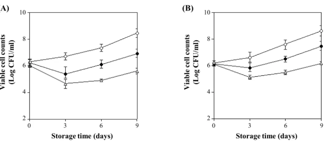Fig.  2.  Effects  of  bacteriocin  produced  by  E.  faecalis  MJ-213  alone  or  in  combination  with  potassium  sorbate  against  S