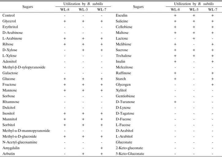 Table 1. Sugar utilization of B. subtilis WL-8