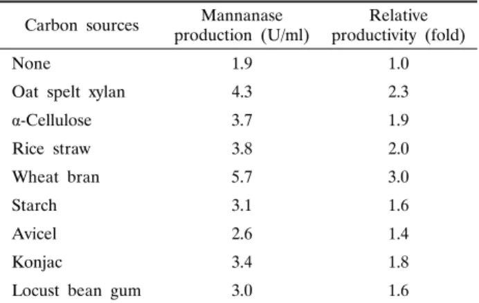 Table 2. Mannanase production of B. subtilis WL-8 according  to additional carbon sources 
