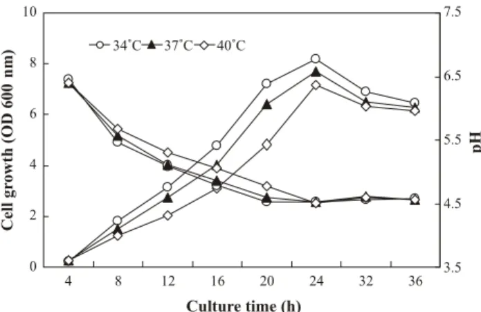 Fig.  2.  Growth  patterns  of  L.  brevis  HLJ59  in  MRS  medium  at  various  temperatures