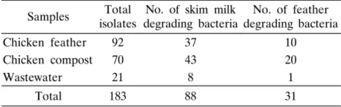 Table 1. Collection of chicken feather-degrading bacteria from  chicken feather, compost and wastewater