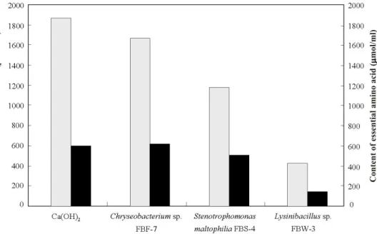 Fig.  3.  Comparison  of  total  amino  acid  and  essential  amino  acid  extracted  from  chicken  feather  meal  by  chemical  and  biological  methods