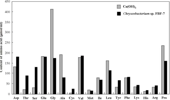 Fig.  4.  Comparison  of  amino  acids  extracted  from  2%  chicken  feather  meal  medium  by  chemical  and  biological  methods.