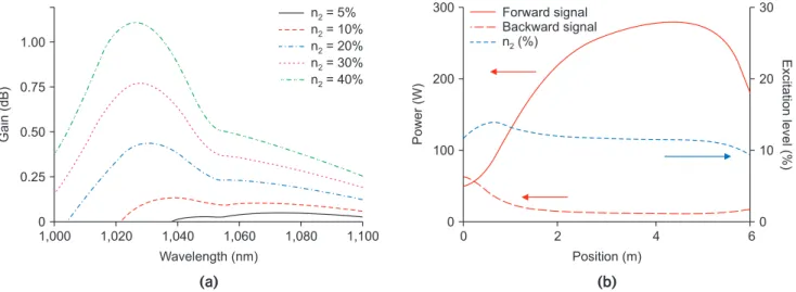Fig. 2. Schematic diagrams of (a) the Yb fiber laser at 1018 nm, and (b)  the measurement setup for the feedback reflected from the fiber’s end  facet