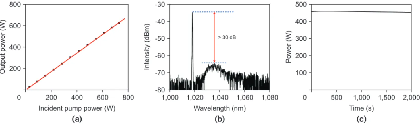 Fig. 3. Laser output results. (a) Laser output power at 1018 nm as a function of incident pump power