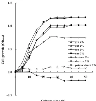Fig. 1. Growth of MK1 cultured in basal minimal salt medium containing different carbon sources