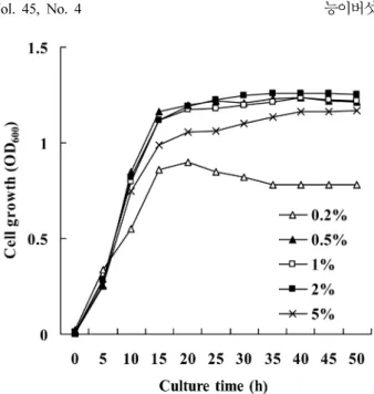 Table 1. Specific growth rates of MK1 at various conditions parameter Specific growth rate (h -1 ) Remark