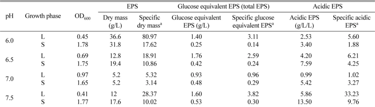 Table 2. Effect of medium pH on production of EPS glu  by MK1 strain