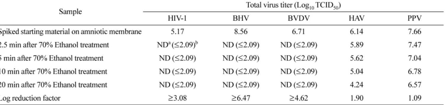 Table 3. Inactivation of E. coli, B. subtilis, and C. albicans during 70% ethanol treatment