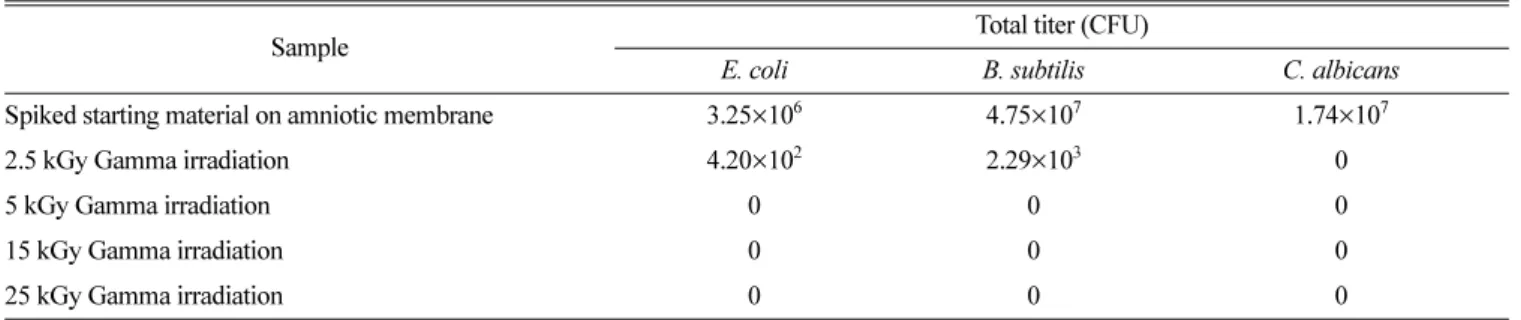 Table 5. Inactivation of E. coli, B. subtilis, and C. albicans during gamma irradiation